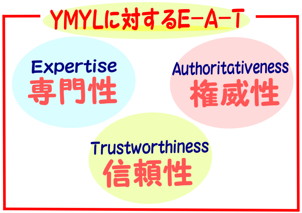 GoogleアドセンスのYMYLに対するE-A-Tとは専門性、権威性、信頼性のこと。